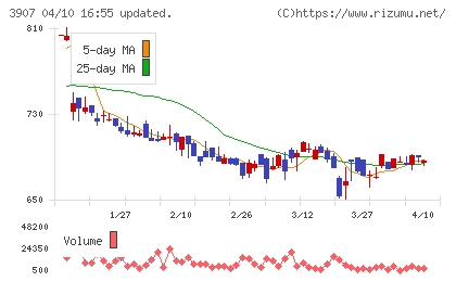 シリコンスタジオチャート