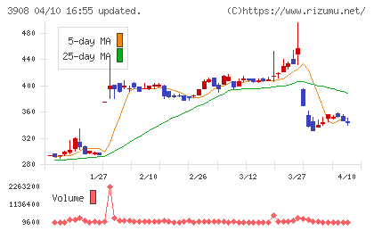 コラボスチャート