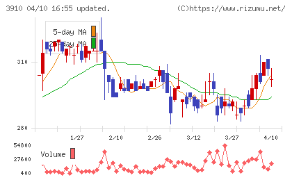 エムケイシステムチャート