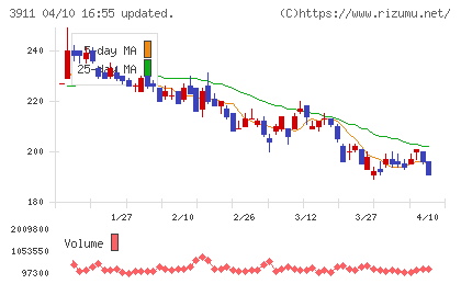 Ａｉｍｉｎｇチャート