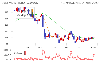 GreenBeeチャート