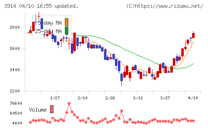 JIG−SAWチャート