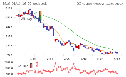 デジタル・インフォメーション・テクノロジーチャート