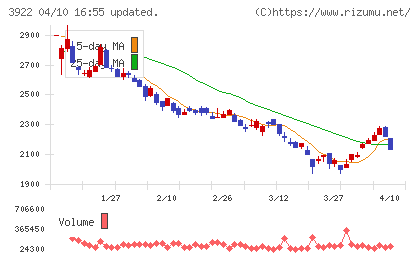 ＰＲ　ＴＩＭＥＳチャート