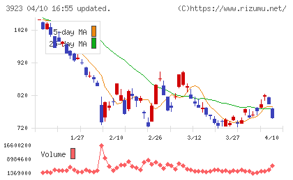 ラクスチャート