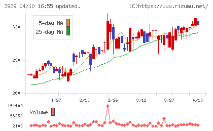 ソーシャルワイヤーチャート