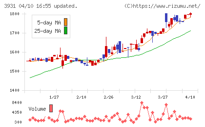 バリューゴルフチャート