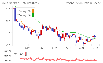 エディアチャート