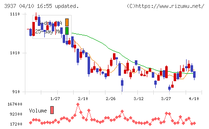 Ｕｂｉｃｏｍホールディングスチャート