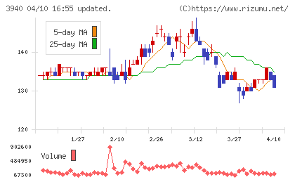 ノムラシステムコーポレーションチャート