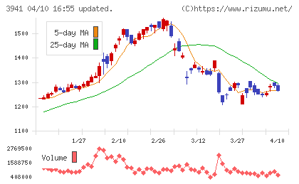 レンゴーチャート