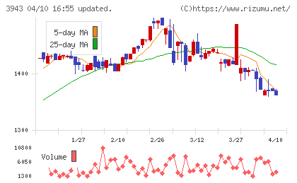 大石産業チャート