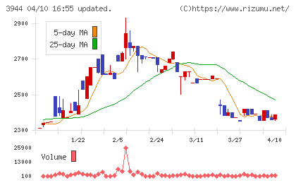古林紙工チャート