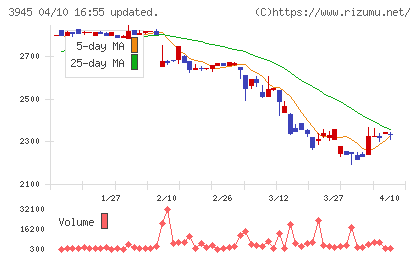 スーパーバッグチャート