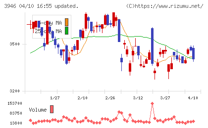 トーモクチャート