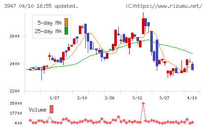 ダイナパックチャート