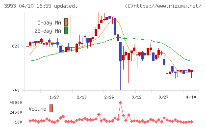 大村紙業チャート