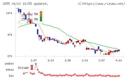 イムラチャート