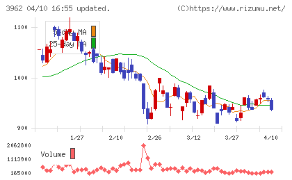 チェンジホールディングスチャート