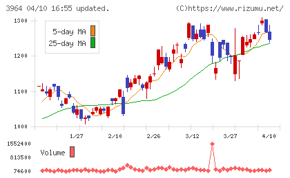 オークネットチャート