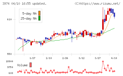 ＳＣＡＴチャート