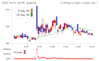 シャノンチャート