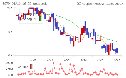 うるるチャート