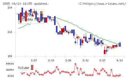 テモナチャート