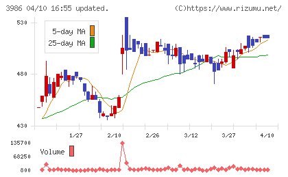 ビーブレイクシステムズチャート