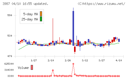 エコモットチャート
