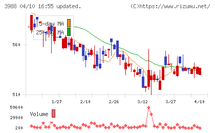 SYSホールディングスチャート