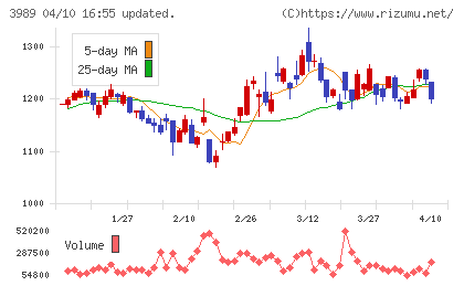 シェアリングテクノロジーチャート