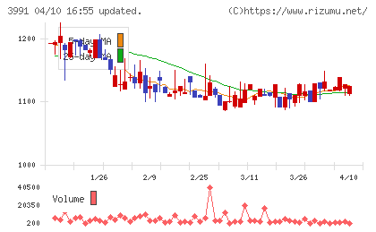ウォンテッドリーチャート