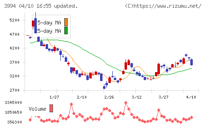 マネーフォワードチャート