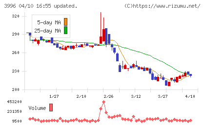 サインポストチャート