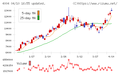 レゾナック・ホールディングスチャート