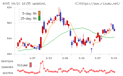 住友化学チャート