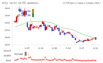 ヘッドウォータースチャート