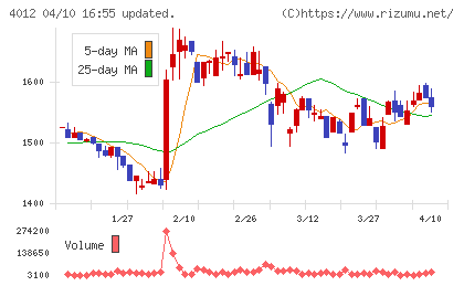 アクシスチャート
