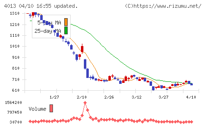 勤次郎チャート