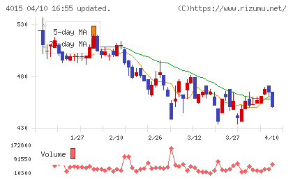 ペイクラウドホールディングスチャート