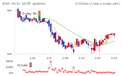 ＭＩＴホールディングスチャート