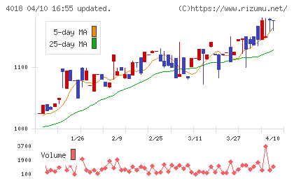 Ｇｅｏｌｏｃａｔｉｏｎ　Ｔｅｃｈｎｏｌｏｇｙチャート