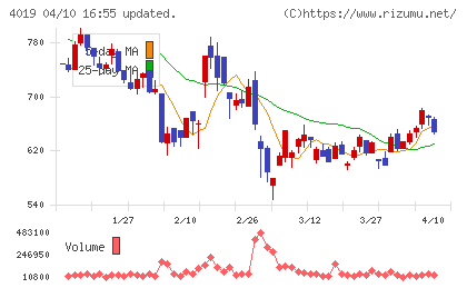 スタメンチャート