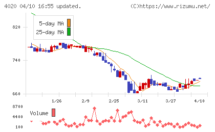 ビートレンドチャート