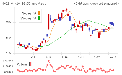 日産化学チャート