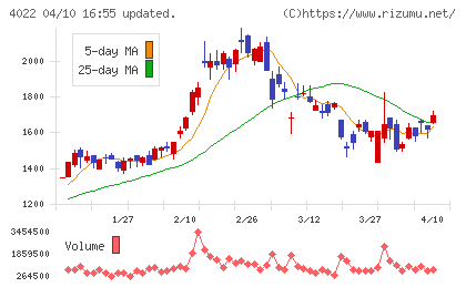 ラサ工業チャート