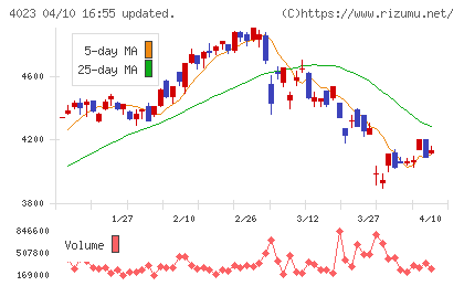 クレハチャート