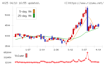 多木化学チャート