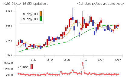 神島化学工業チャート